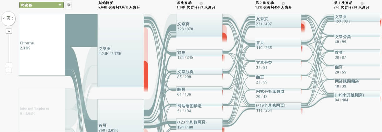 按訪問者來源維度查看