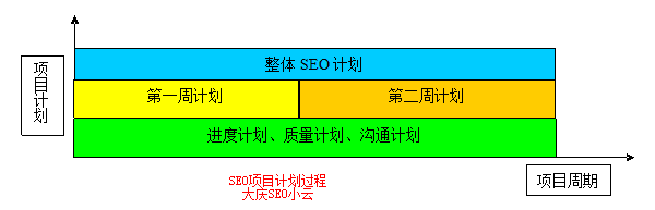 SEO項目計劃過程經(jīng)驗(yàn)分享