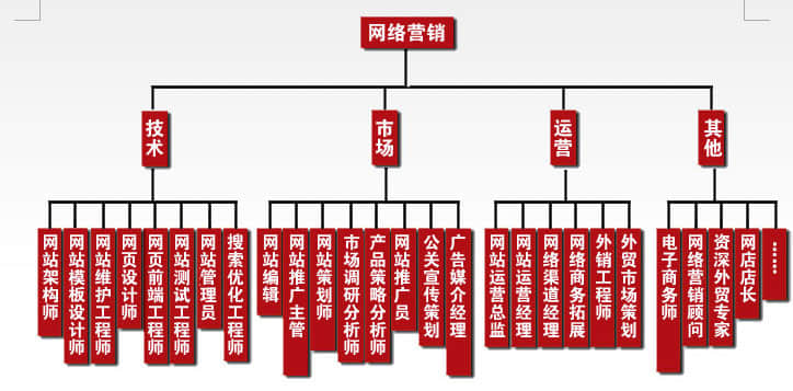 企業(yè)建站完成后如何推廣優(yōu)化？