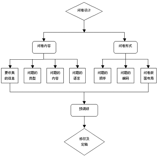 網(wǎng)絡市場調(diào)查問卷的設計