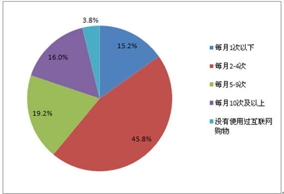 如何撰寫網(wǎng)絡(luò)市場調(diào)查報(bào)告