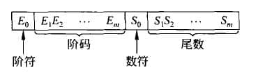 浮點(diǎn)數(shù)的格式如下