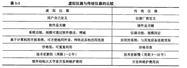 虛擬儀器與傳統(tǒng)儀器的比較