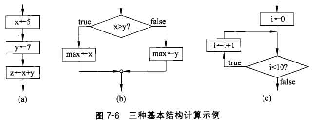 順序、選擇和循環(huán)結(jié)構(gòu)表示的計(jì)算過程示例