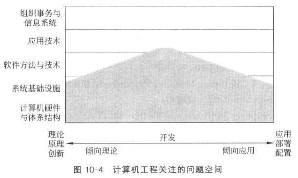 計(jì)算機(jī)工程學(xué)科關(guān)注的問(wèn)題空間