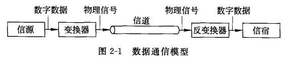 數(shù)據(jù)通信過程大致可劃分為5部分