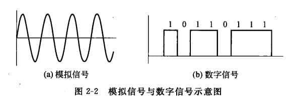 模擬信號:隨時間連續(xù)變化的信號