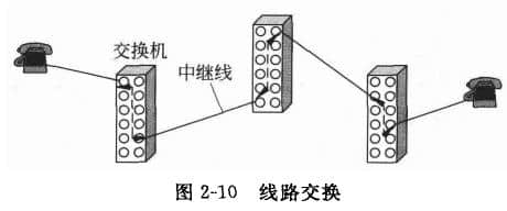 線路交換