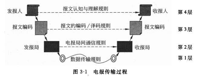 電報(bào)傳輸過程