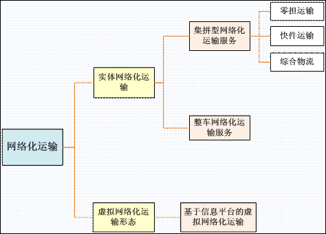 運輸網(wǎng)絡(luò)