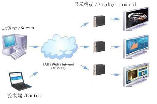 網(wǎng)絡多媒體