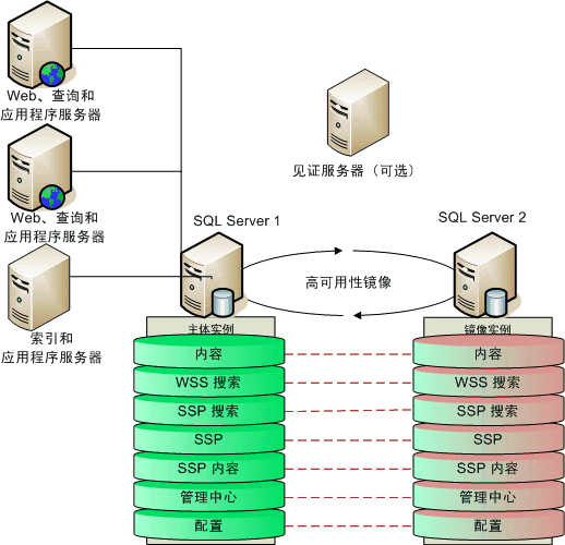 SQL數(shù)據(jù)庫如果建立索引和維護