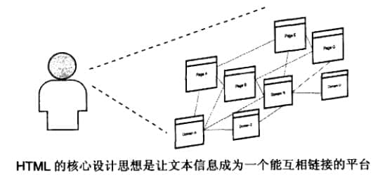 HTML進(jìn)行信息的設(shè)計(jì)、整合