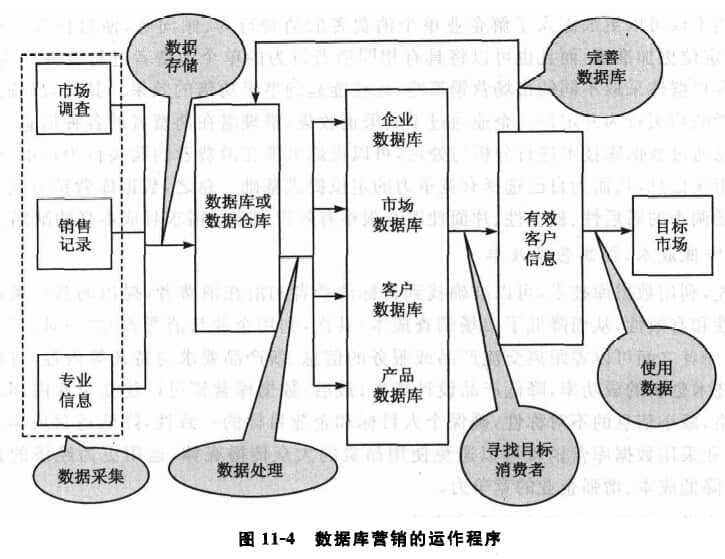 數(shù)據(jù)庫營銷的運作程序