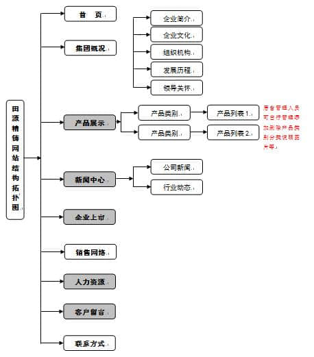 網(wǎng)站結(jié)構(gòu)拓撲圖