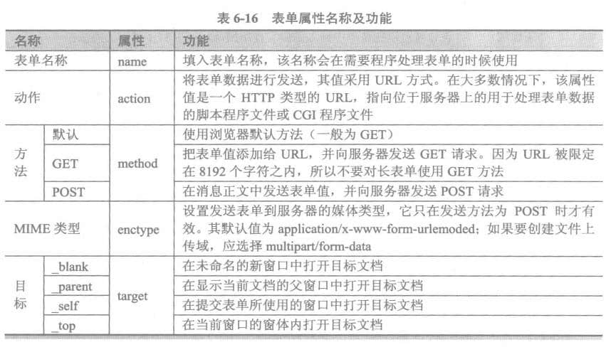 表單屬性及功能