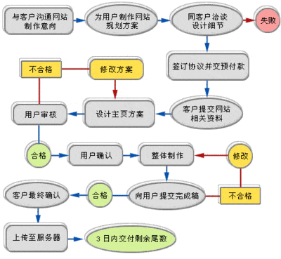 網(wǎng)站制作具體步驟有哪些？