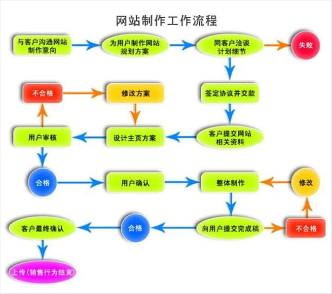 尚品中國教你怎么制作網站